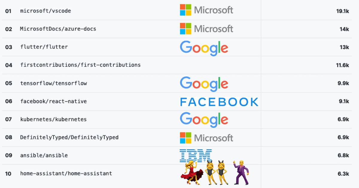 Top 10 biggest open-source projects.