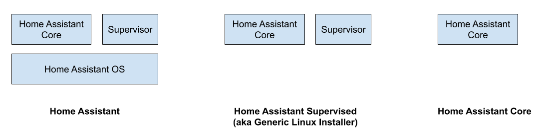 Different installation methods