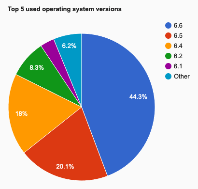 os-breakdown