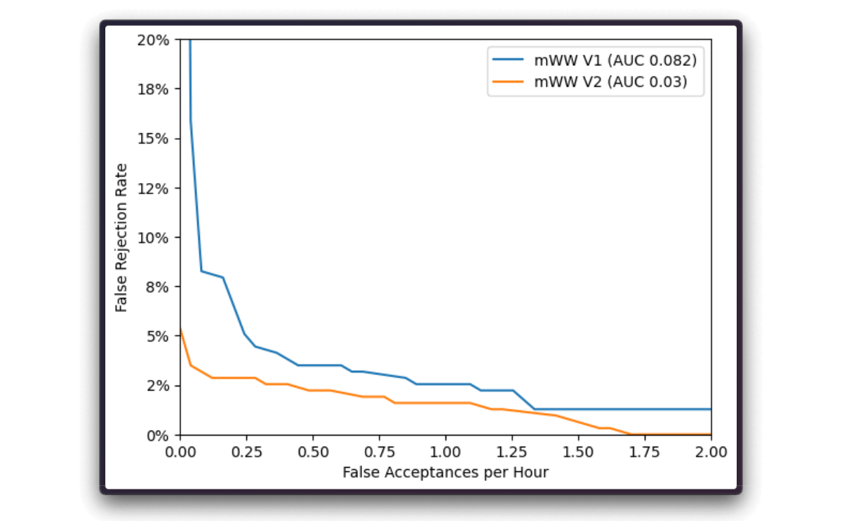 Picovoice benchmark microWakeWord v1 vs v2