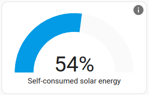 Screenshot of the solar consumed gauge card