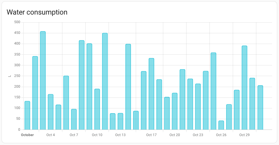 Screenshot of the water consumption graph card