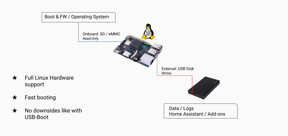 Graphics showing the architecture of the data disk feature