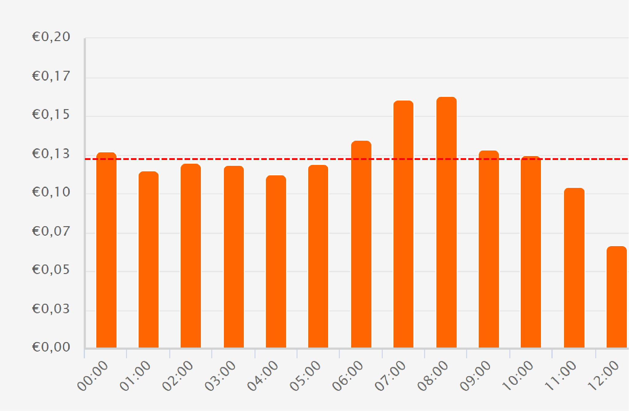 Screenshot showing energy price graph.